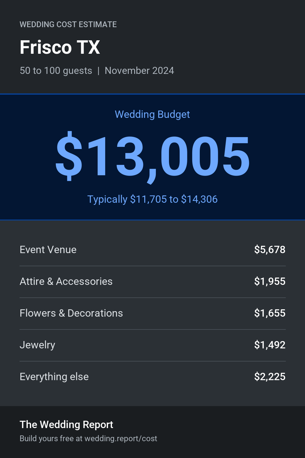 Wedding cost estimate for Frisco TX