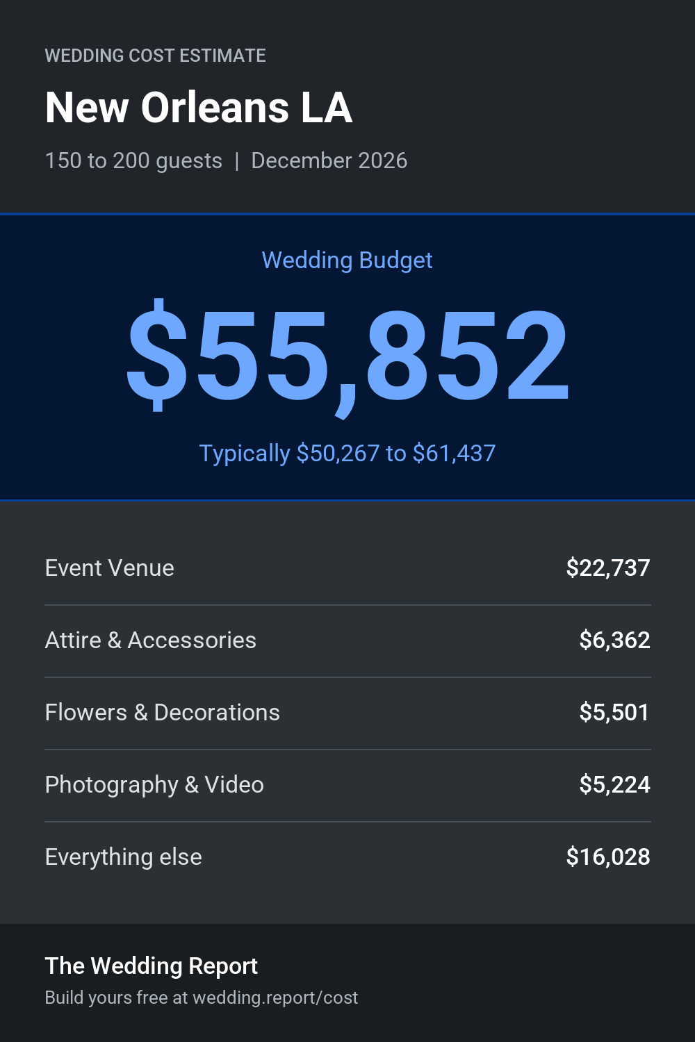 Wedding cost estimate for New Orleans LA
