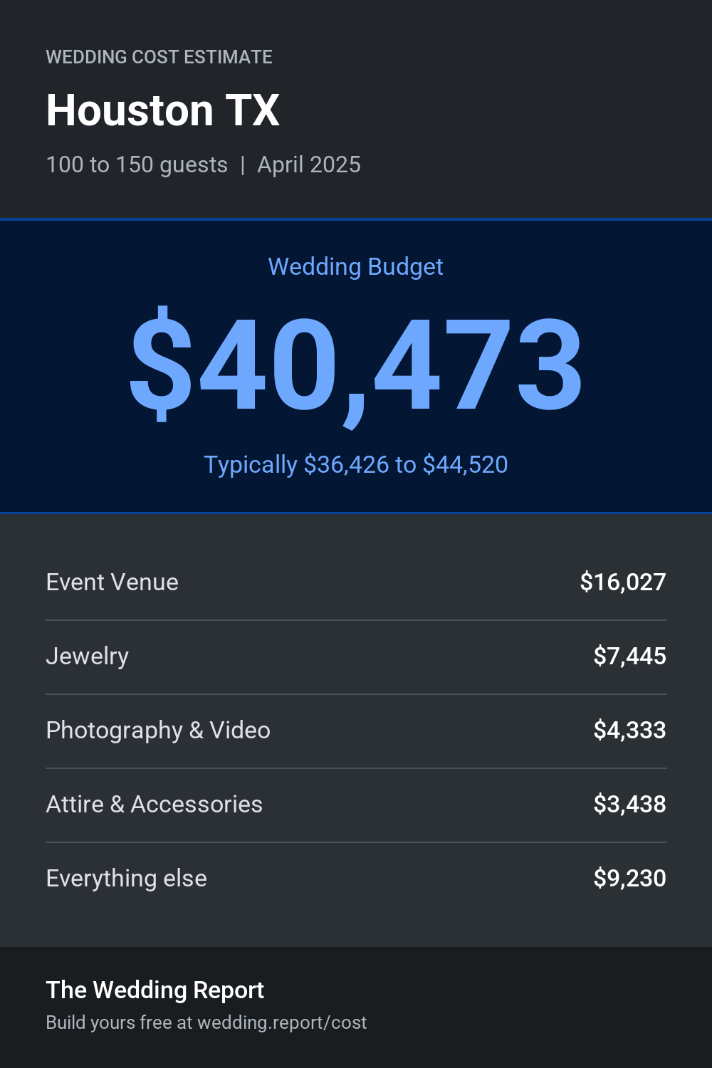 Wedding cost estimate for Houston TX