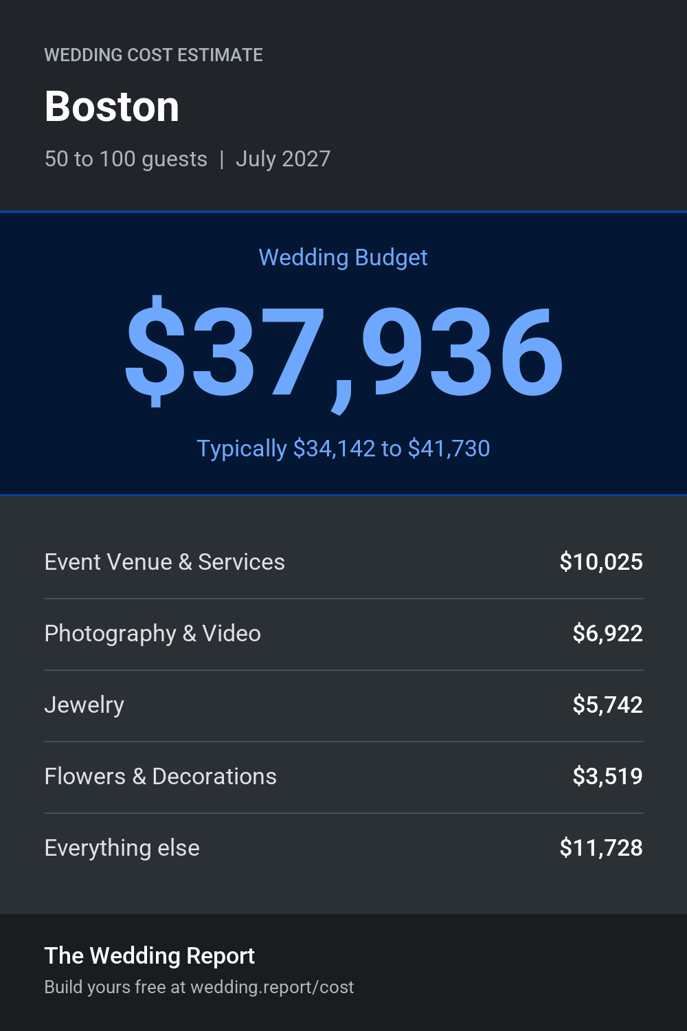 Wedding cost estimate for Boston