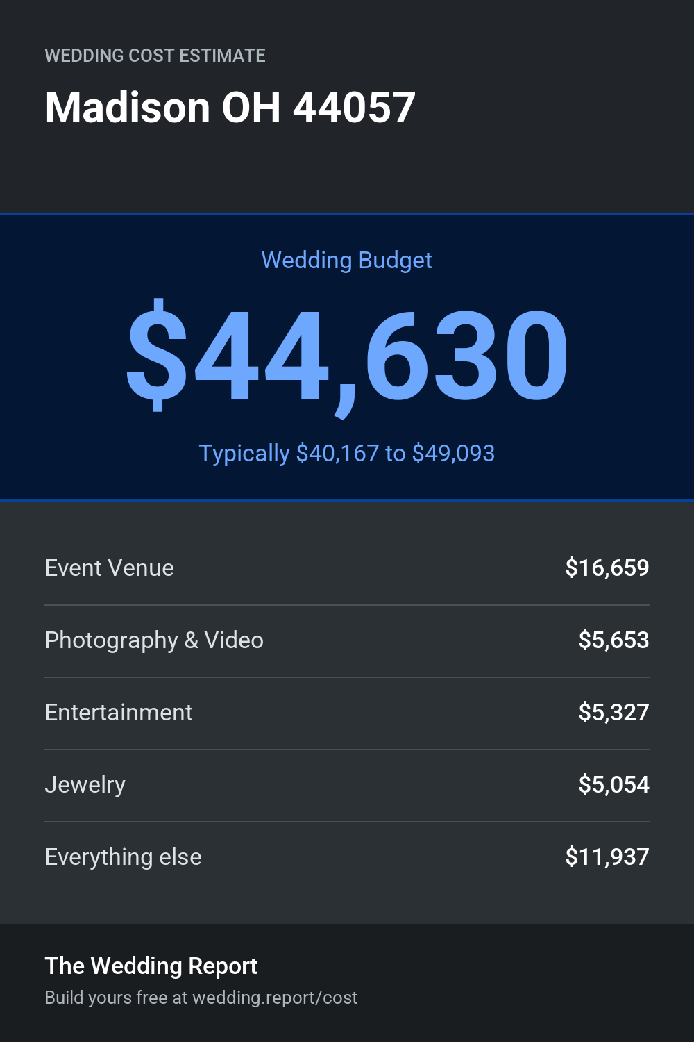 Wedding cost estimate