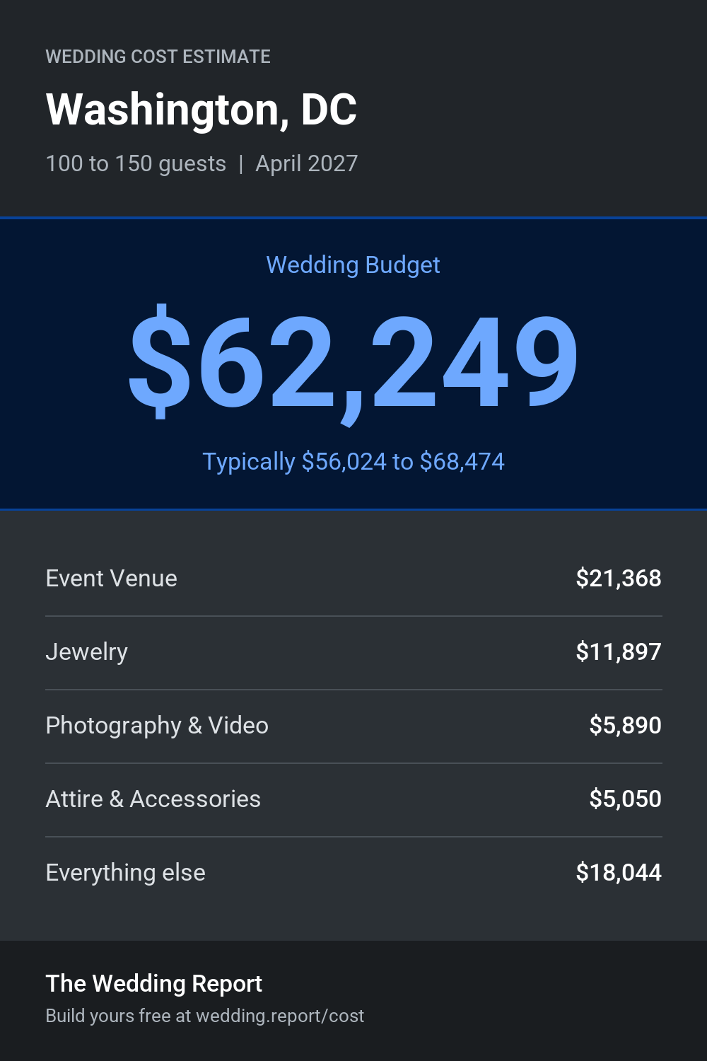 Wedding cost estimate for Washington, DC