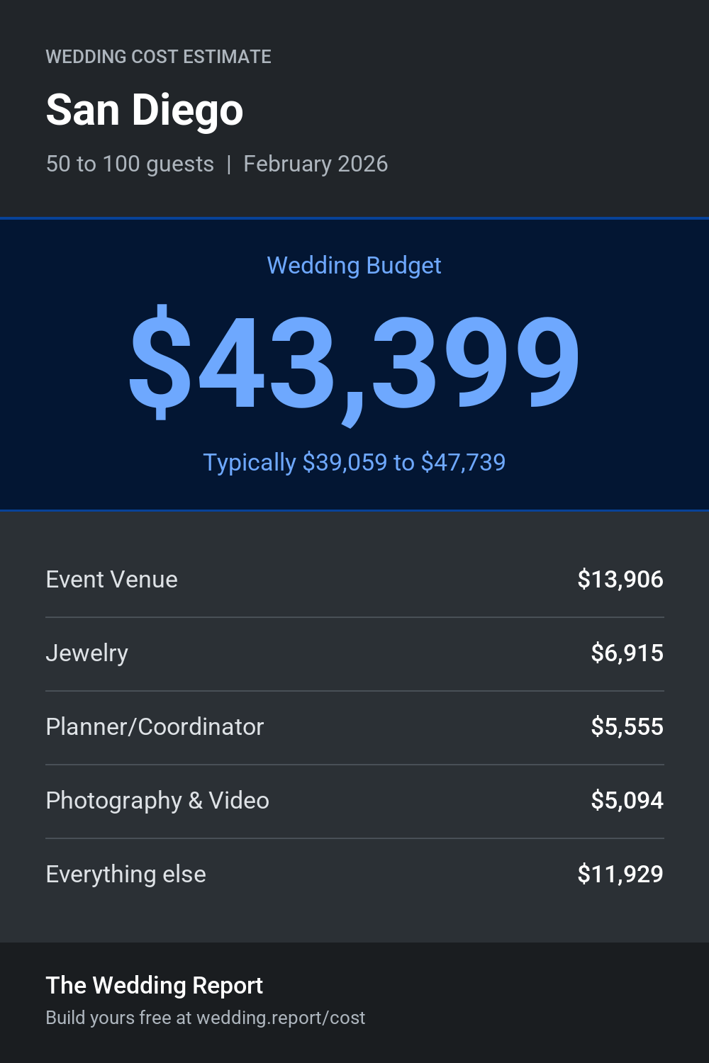 Wedding cost estimate for San Diego