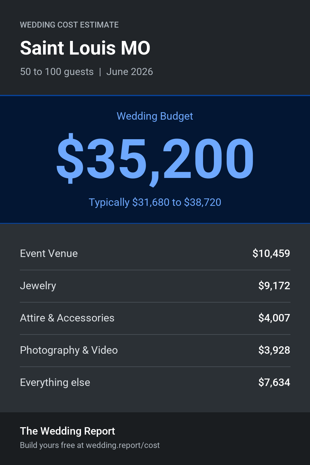 Wedding cost estimate for Saint Louis MO