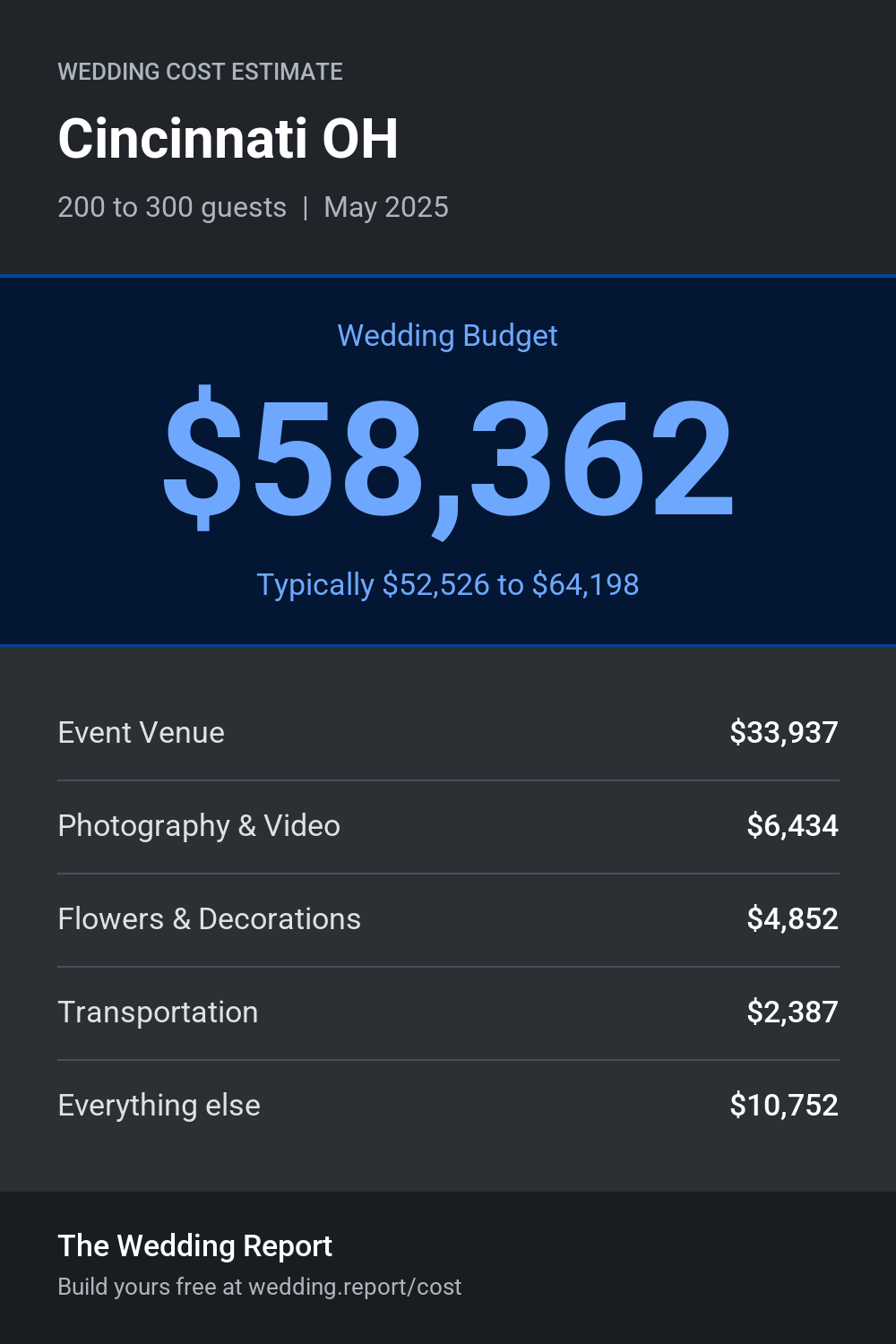 Wedding cost estimate for Cincinnati OH