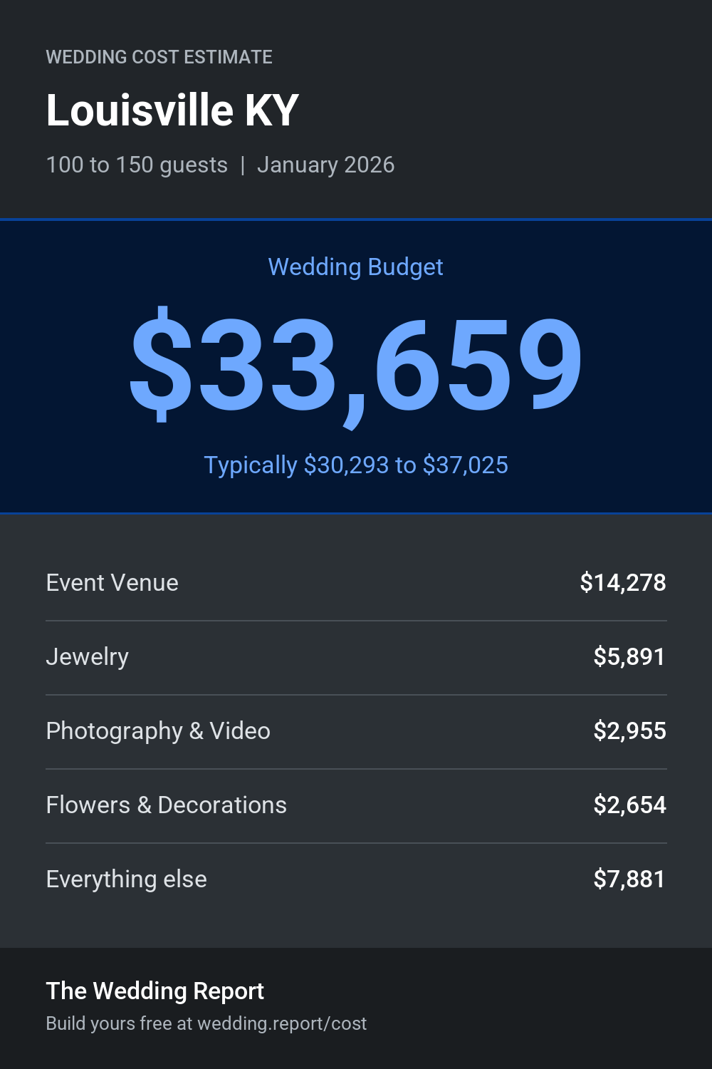 Wedding cost estimate for Louisville KY