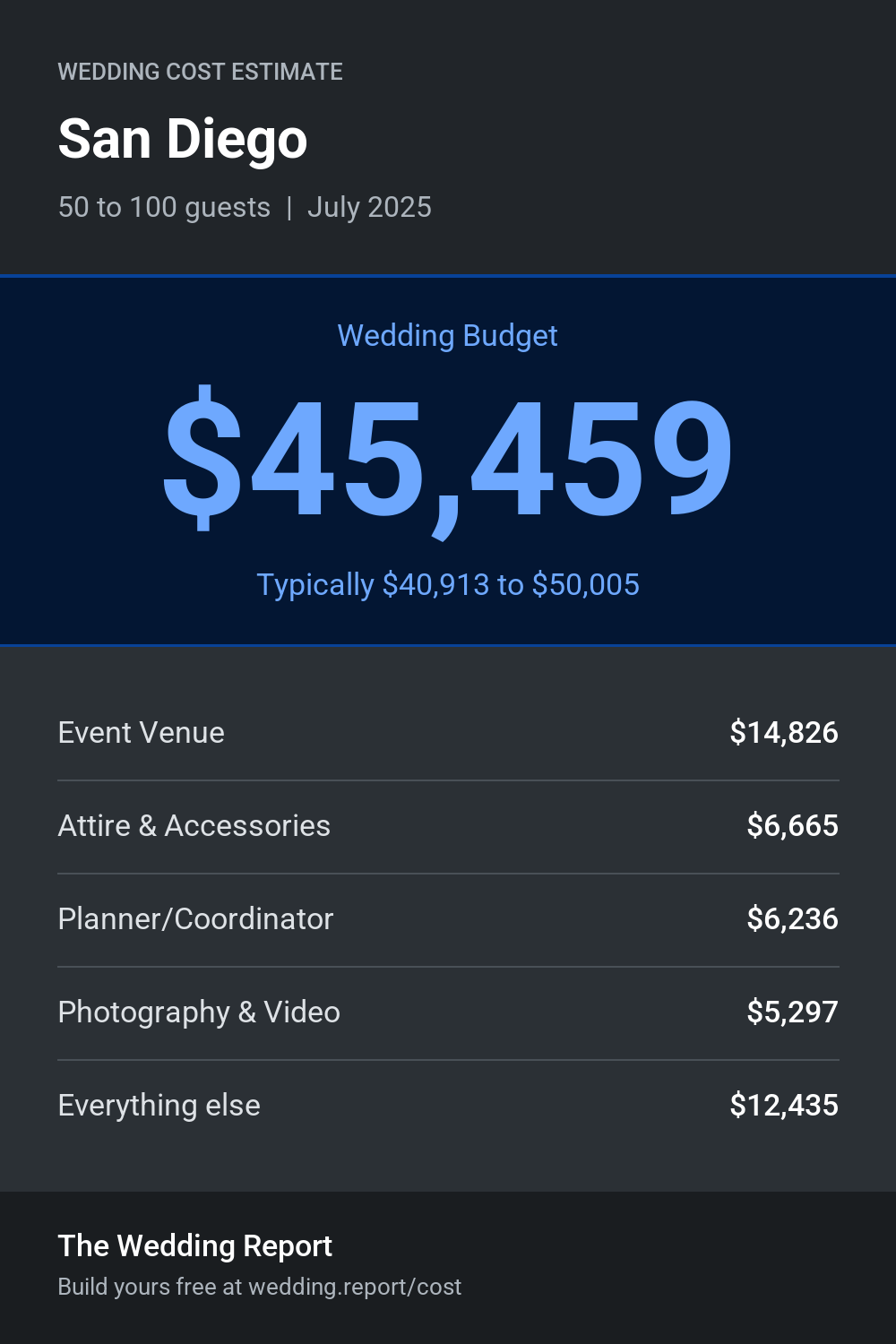 Wedding cost estimate for San Diego