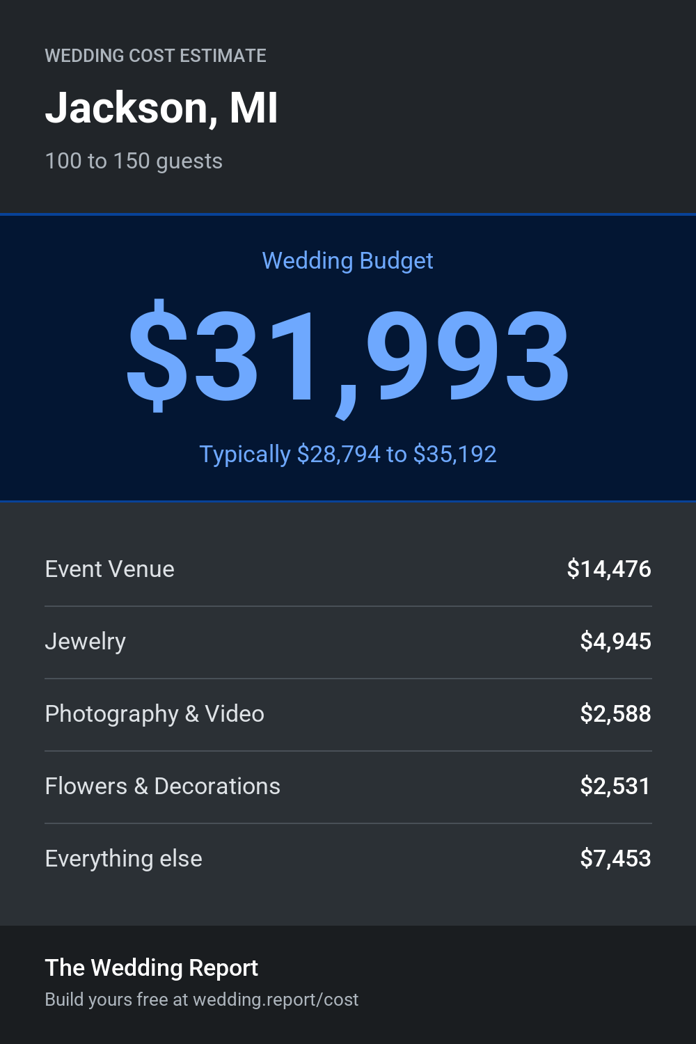 Wedding cost estimate for Jackson, MI