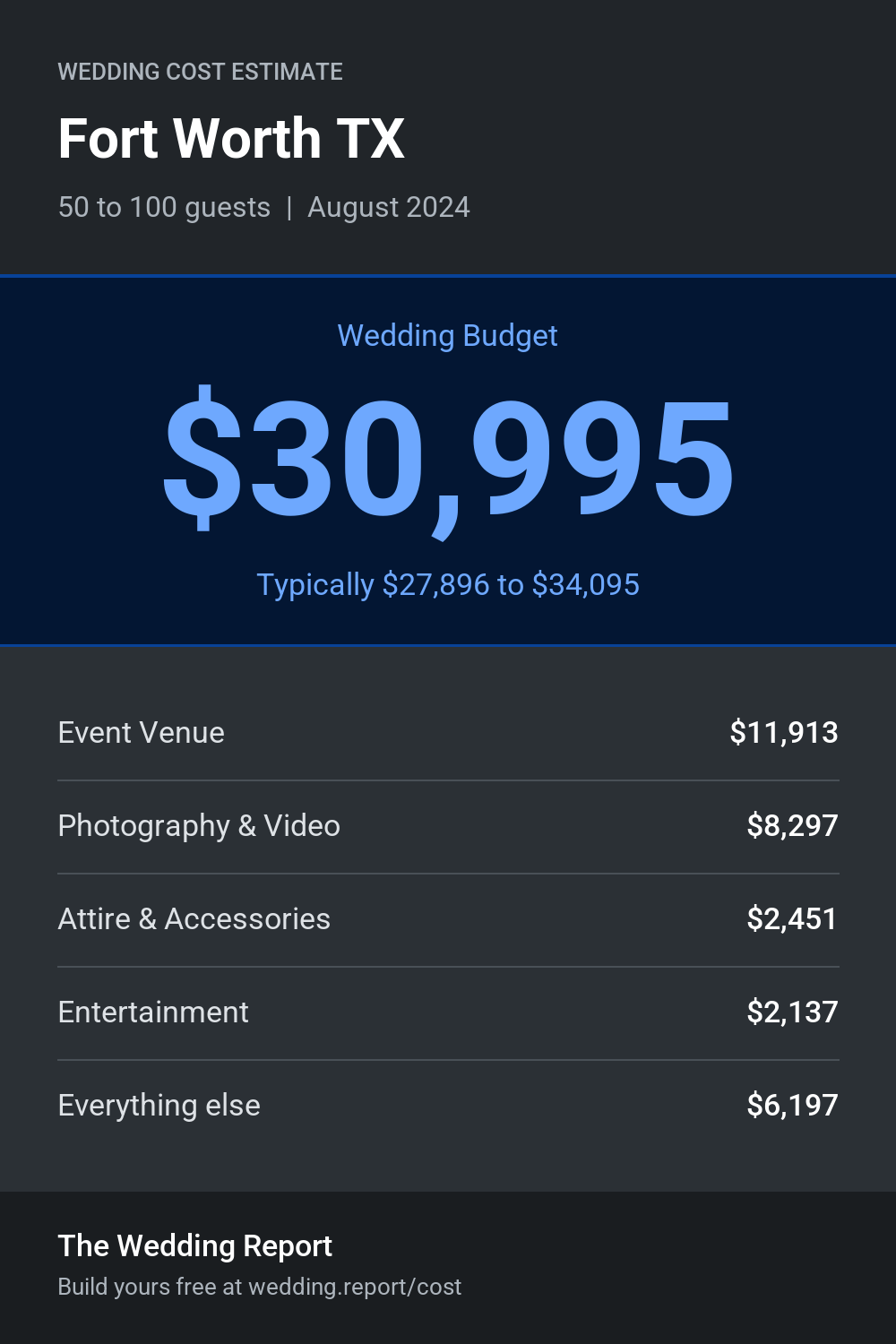 Wedding cost estimate for Fort Worth TX