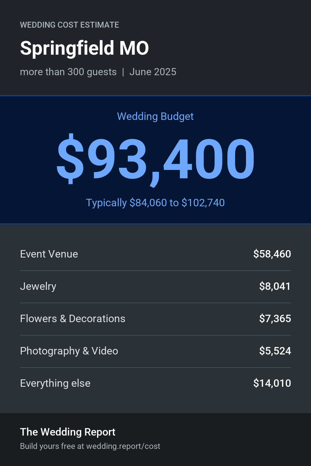 Wedding cost estimate for Springfield MO