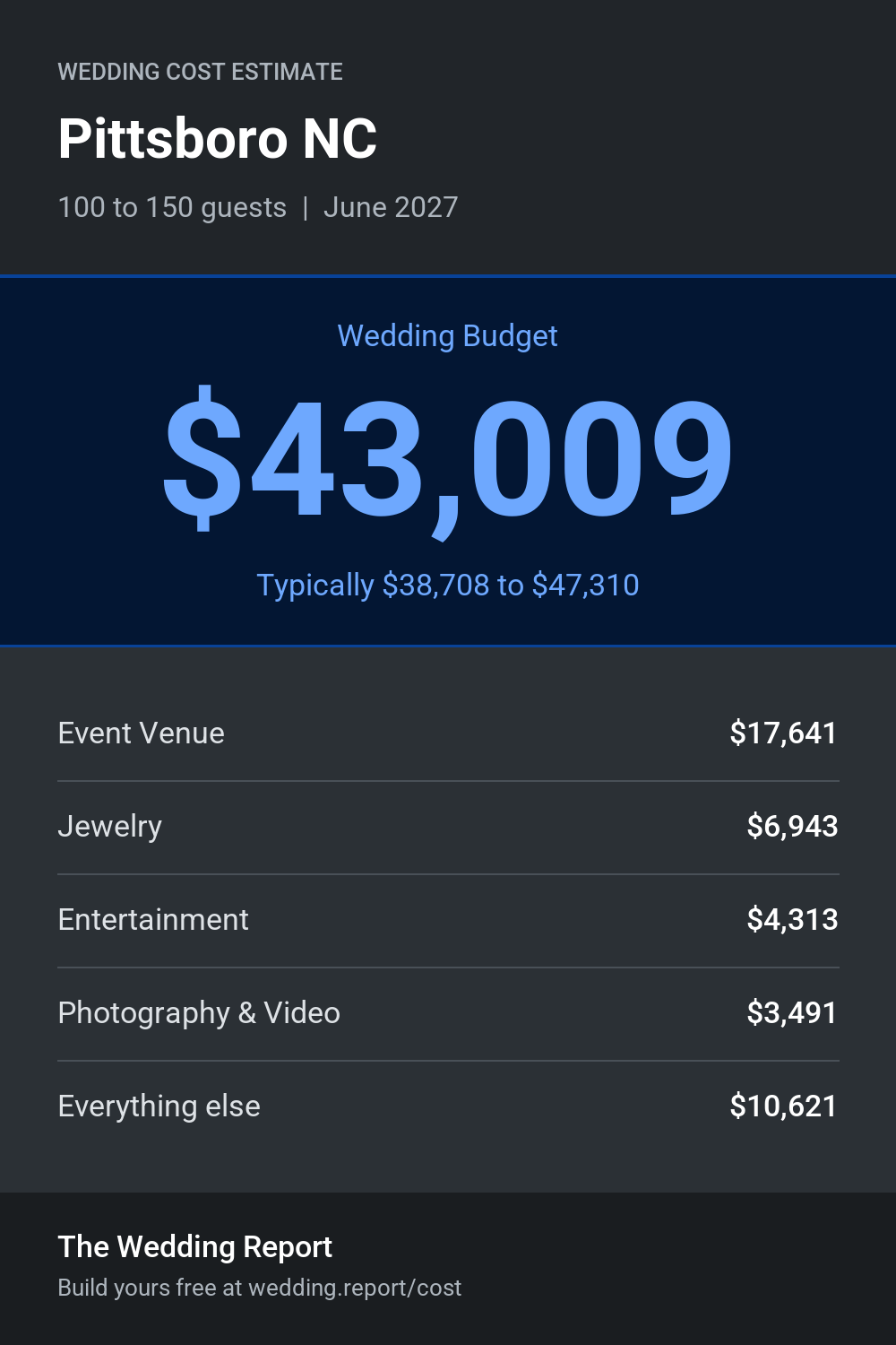 Wedding cost estimate for Pittsboro NC