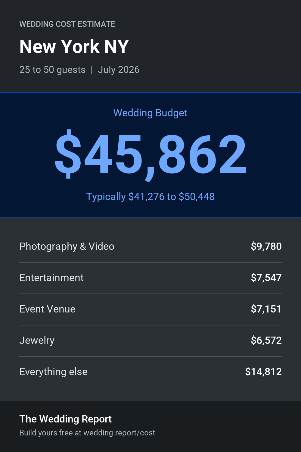 Wedding cost estimate for New York NY
