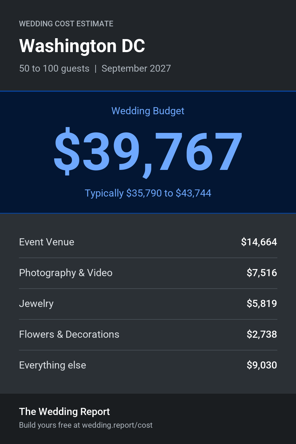 Wedding cost estimate for Washington DC