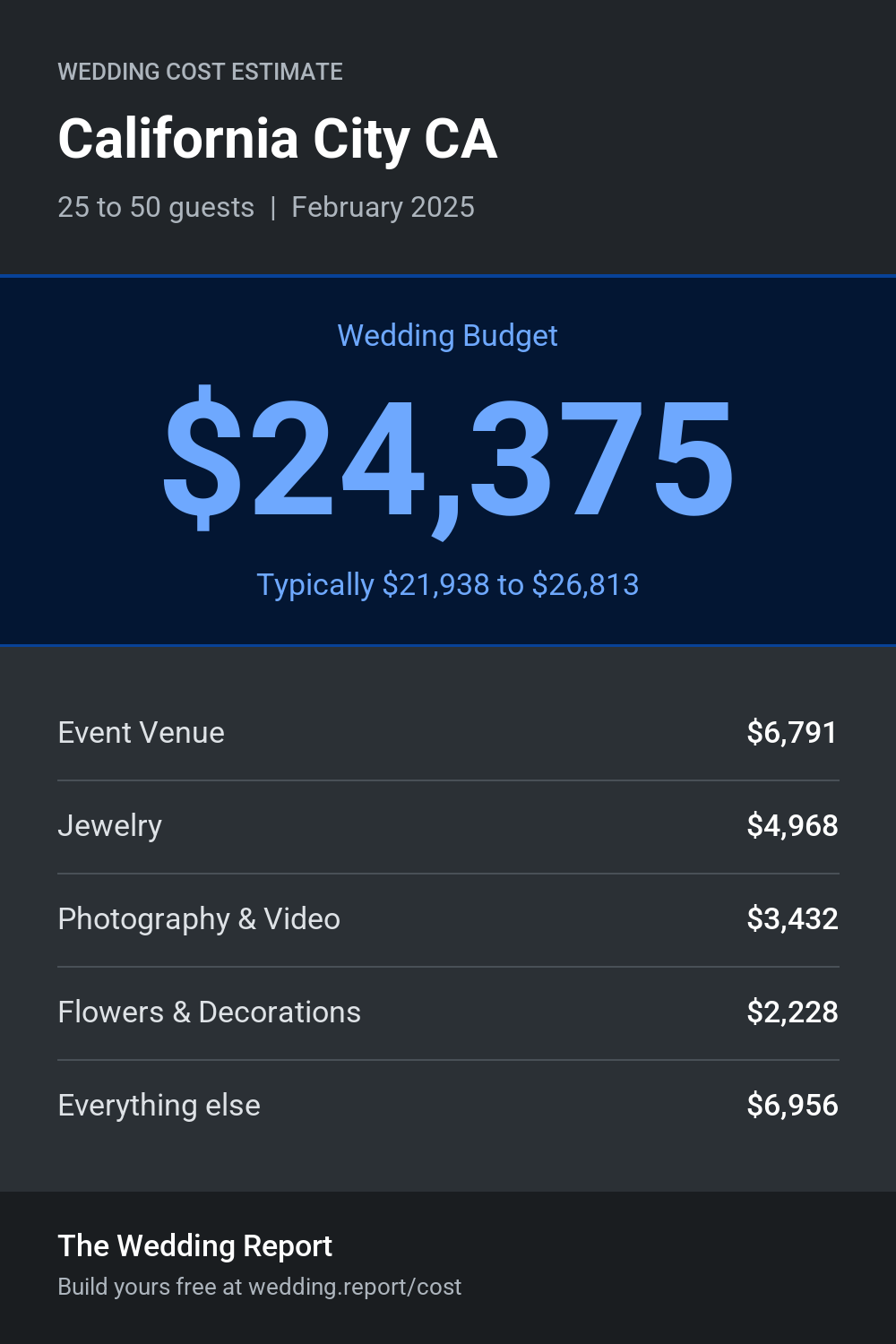 Wedding cost estimate for California City CA