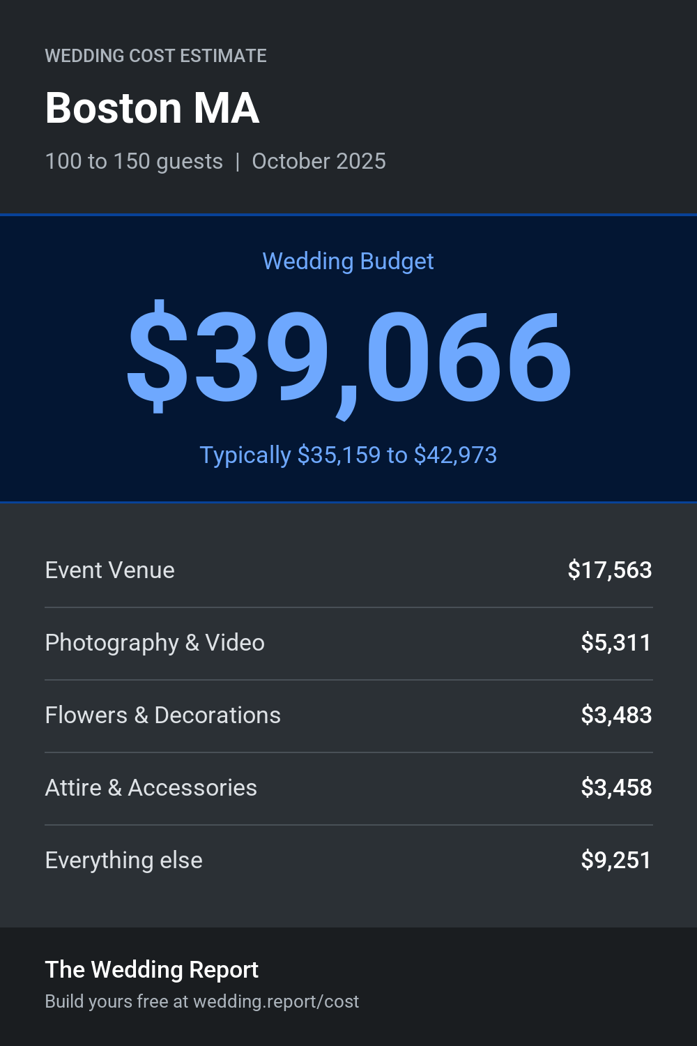 Wedding cost estimate for Boston MA