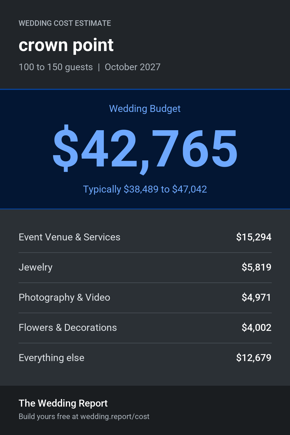 Wedding cost estimate for crown point