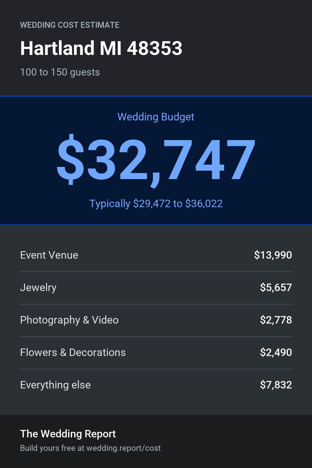 Wedding cost estimate