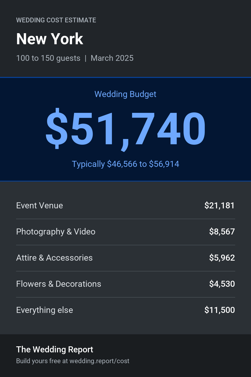 Wedding cost estimate for New York