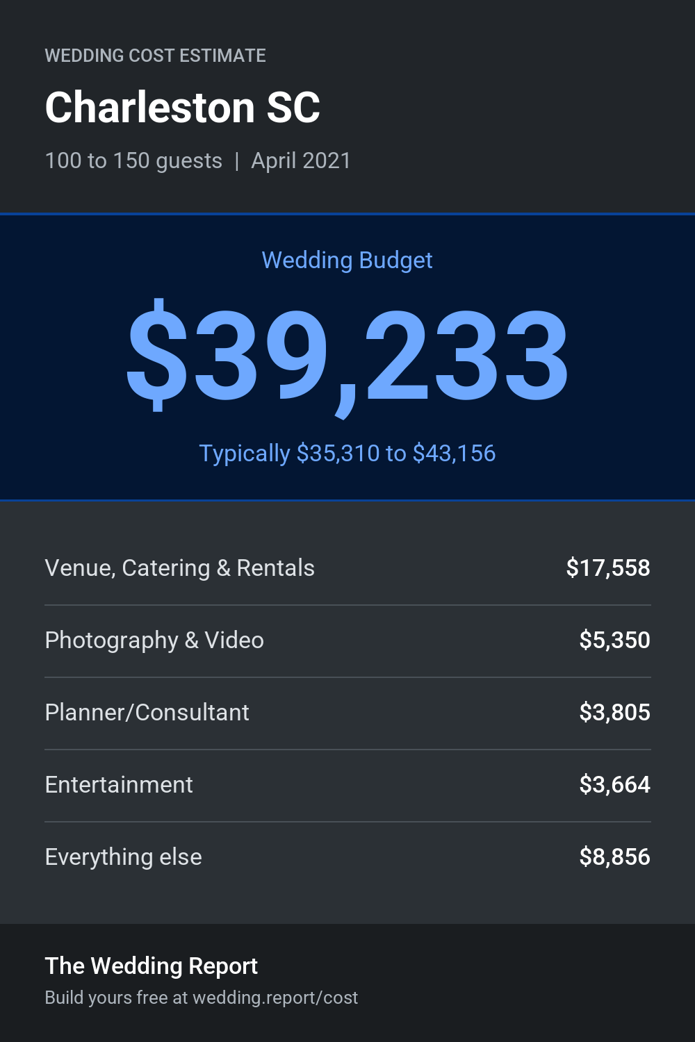 Wedding cost estimate for Charleston SC