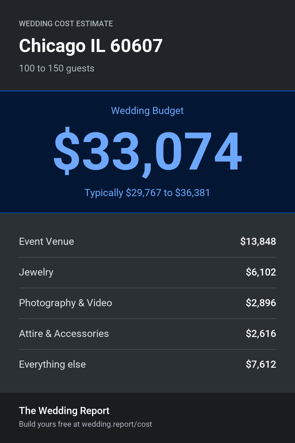 Wedding cost estimate