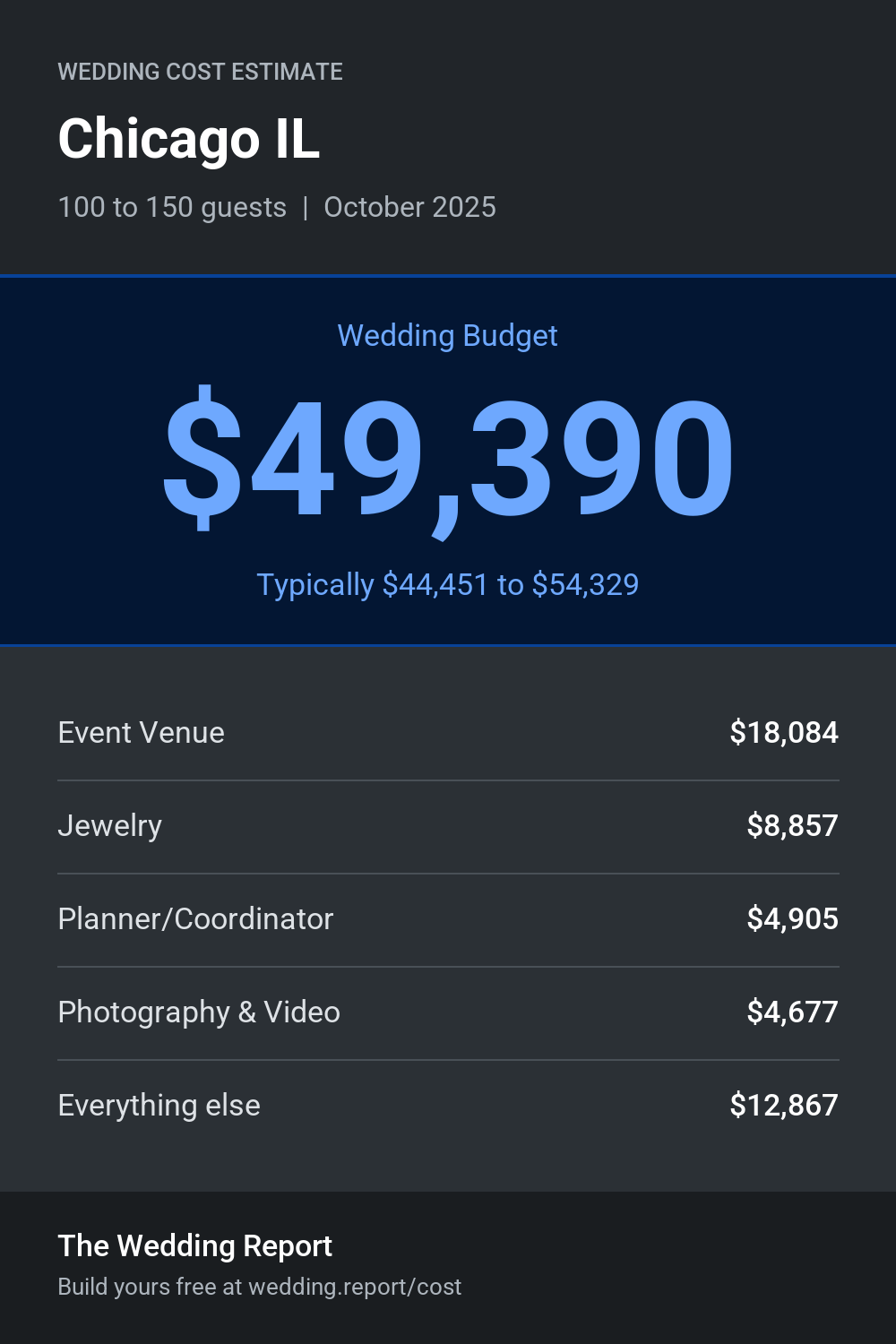 Wedding cost estimate for Chicago IL
