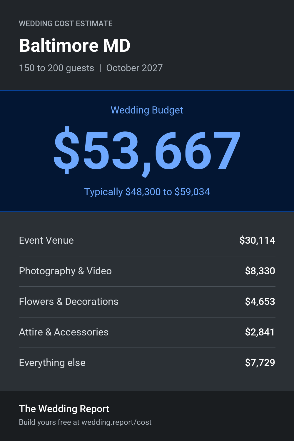 Wedding cost estimate for Baltimore MD
