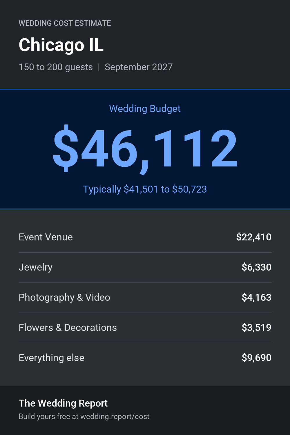 Wedding cost estimate for Chicago IL