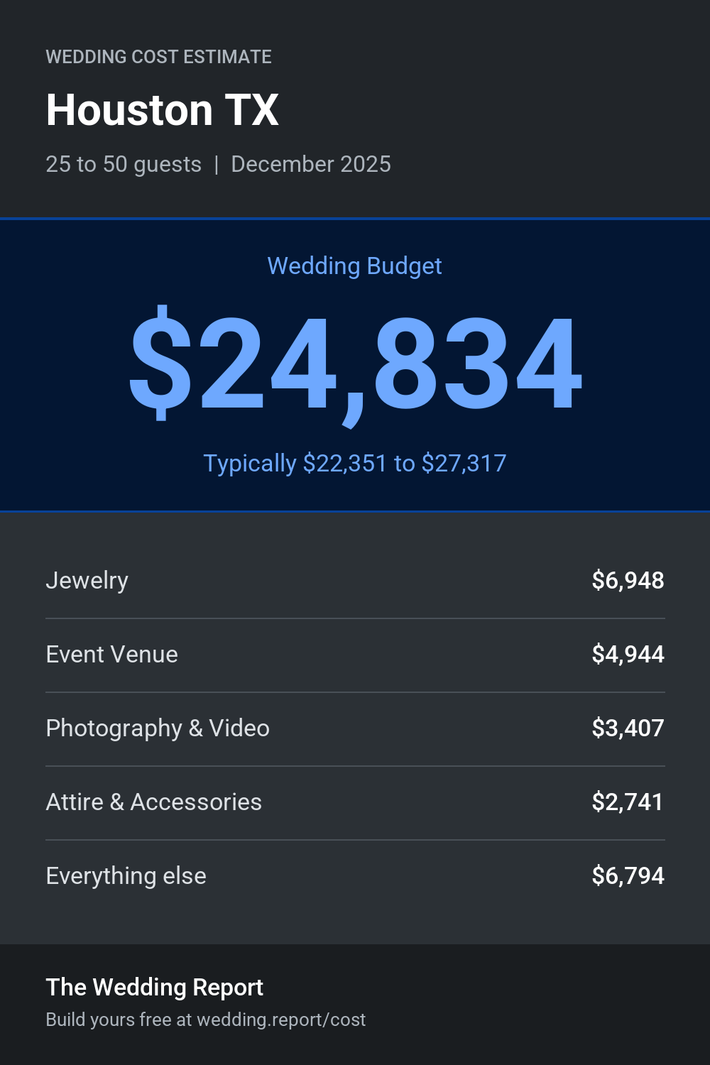 Wedding cost estimate for Houston TX