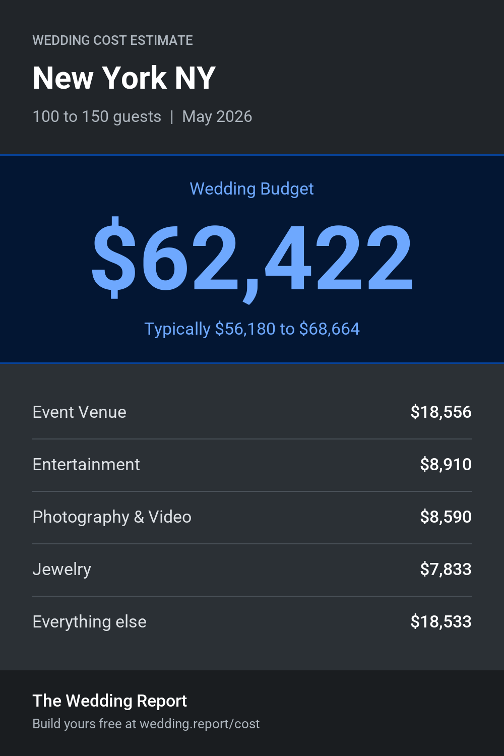 Wedding cost estimate for New York NY