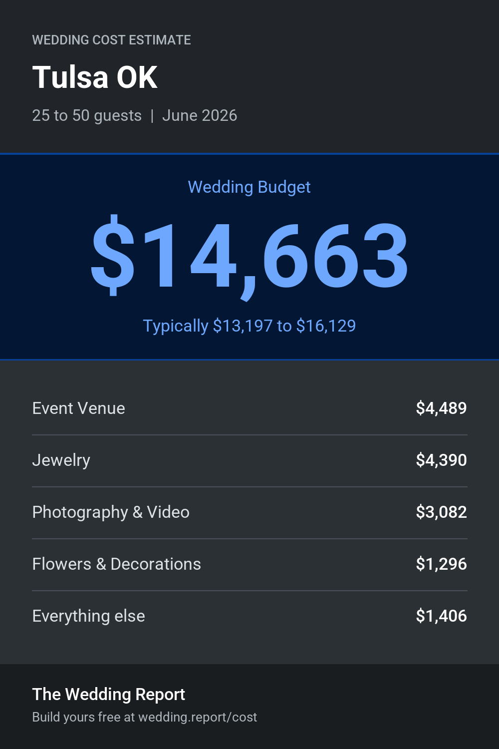 Wedding cost estimate for Tulsa OK