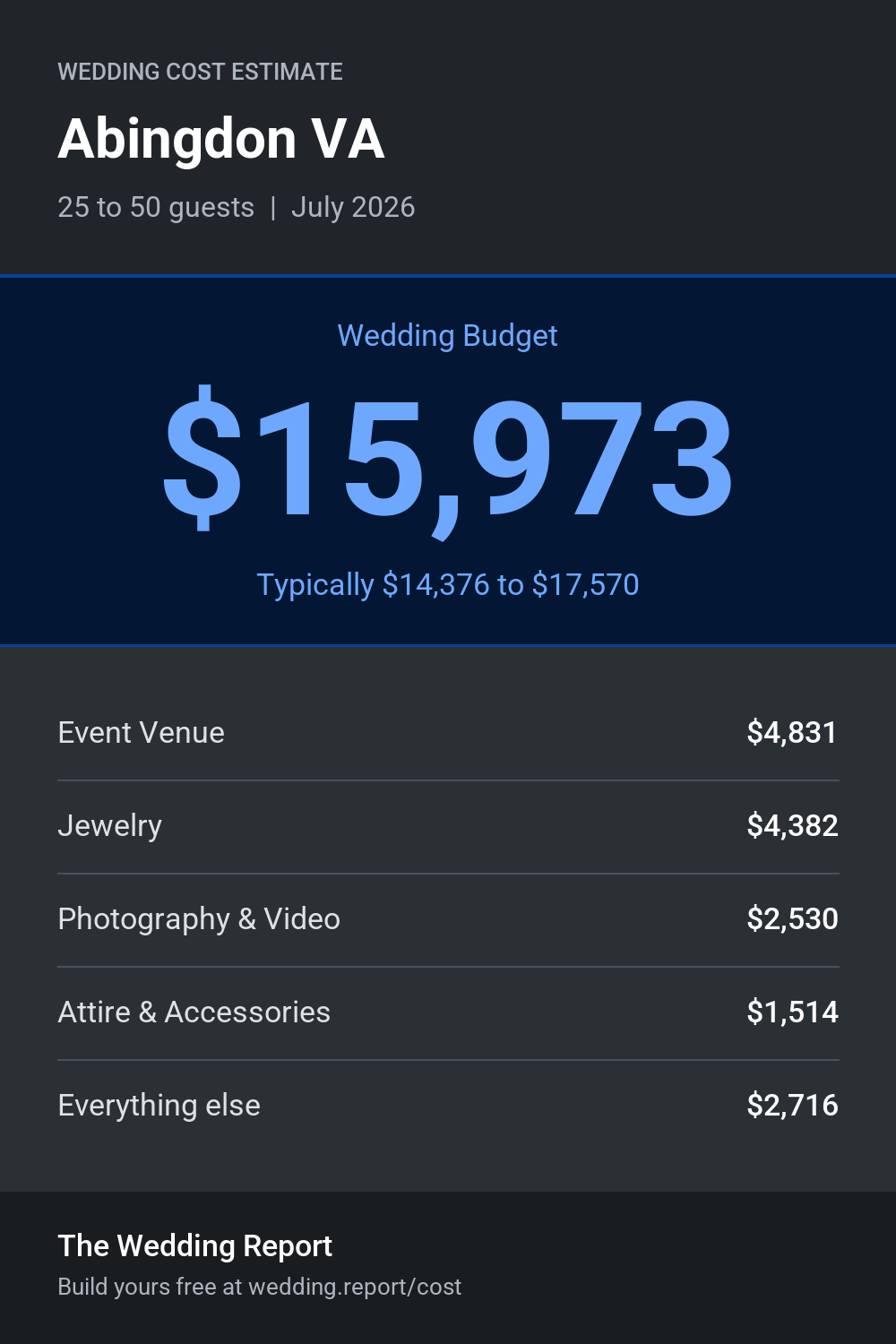 Wedding cost estimate for Abingdon VA