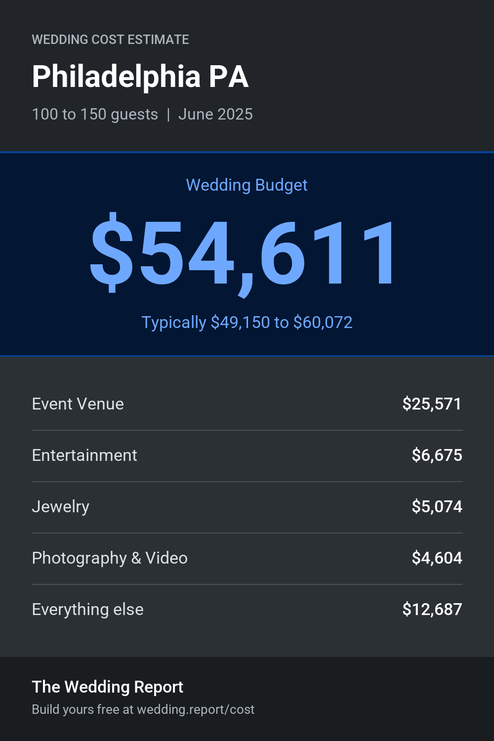 Wedding cost estimate for Philadelphia PA