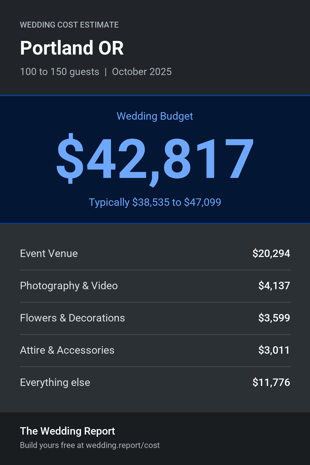 Wedding cost estimate for Portland OR