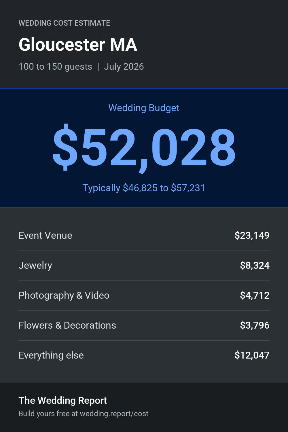 Wedding cost estimate for Gloucester MA