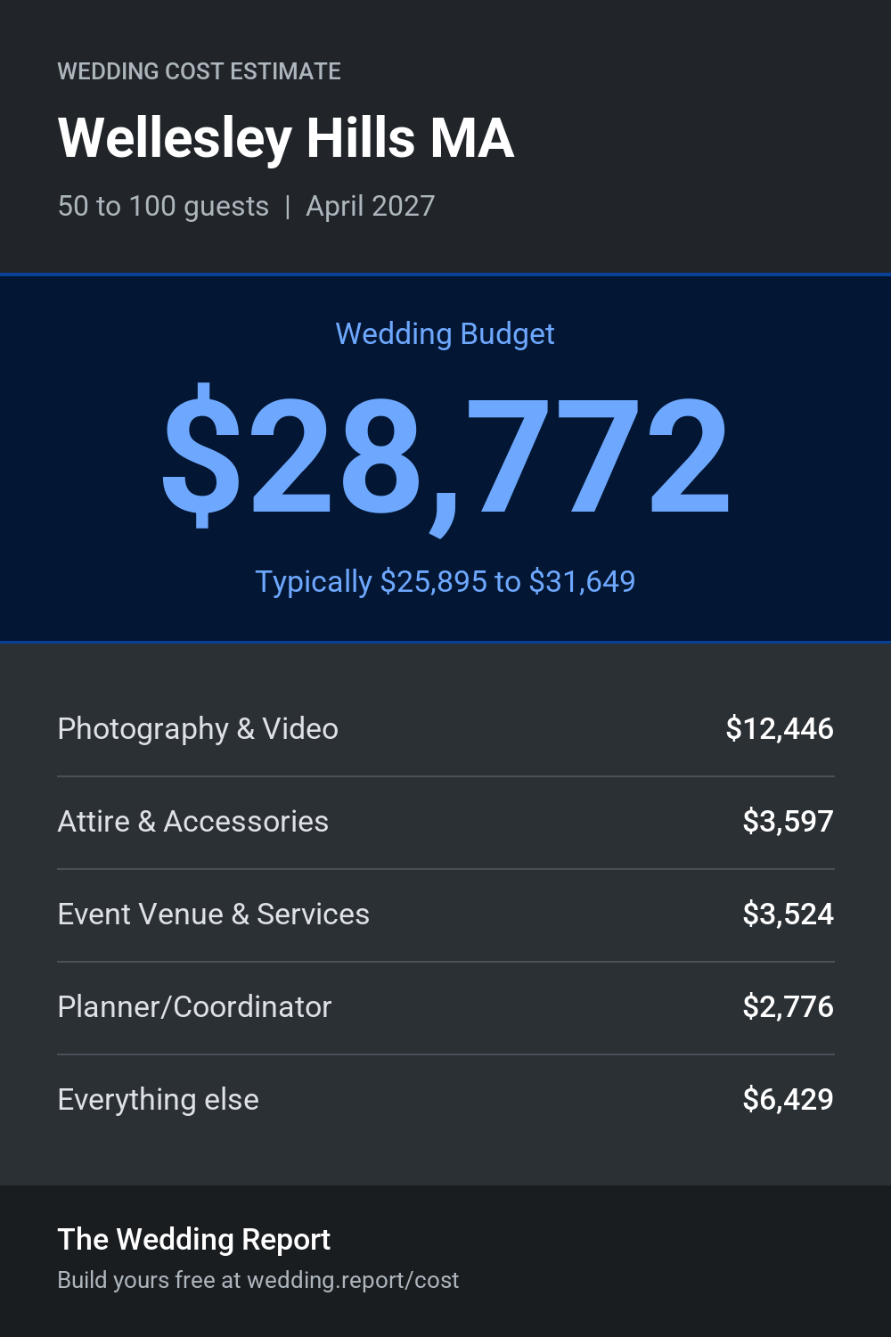Wedding cost estimate for Wellesley Hills MA