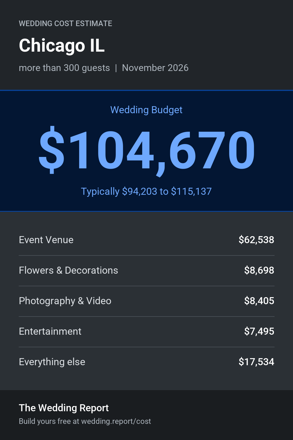 Wedding cost estimate for Chicago IL