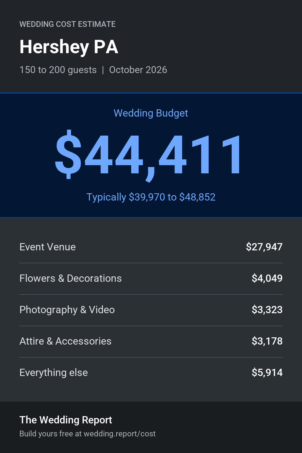 Wedding cost estimate for Hershey PA