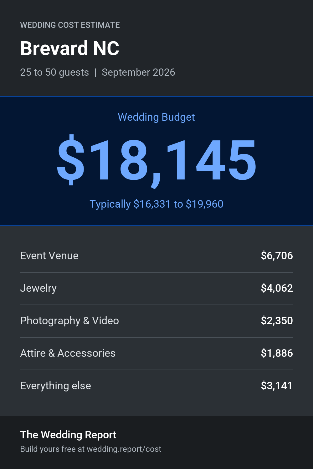 Wedding cost estimate for Brevard NC