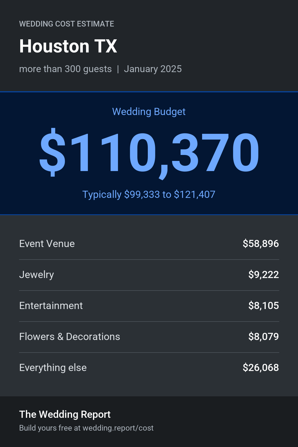 Wedding cost estimate for Houston TX