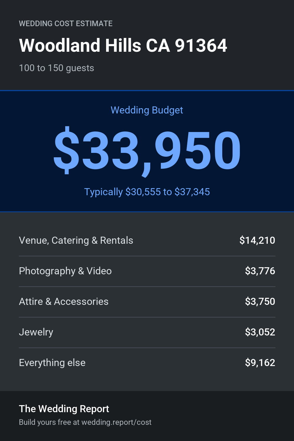 Wedding cost estimate