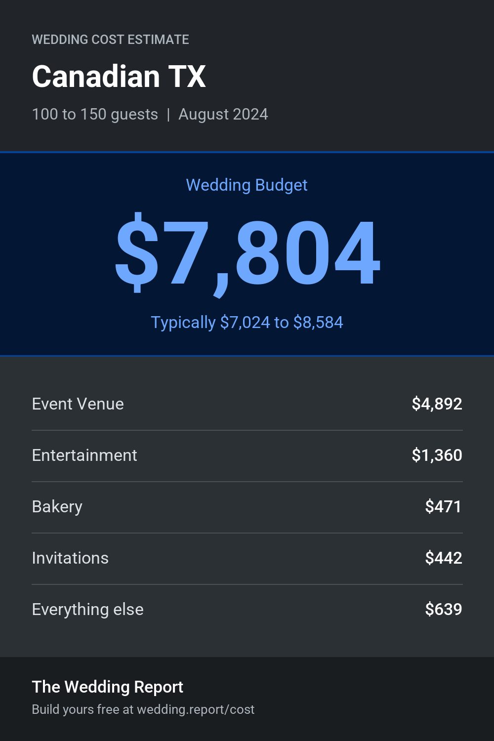 Wedding cost estimate for Canadian TX