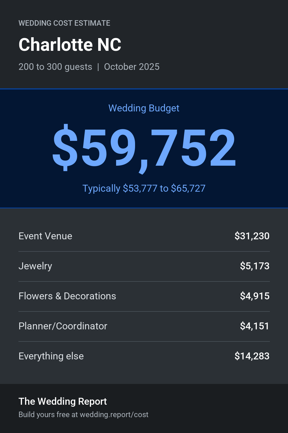 Wedding cost estimate for Charlotte NC