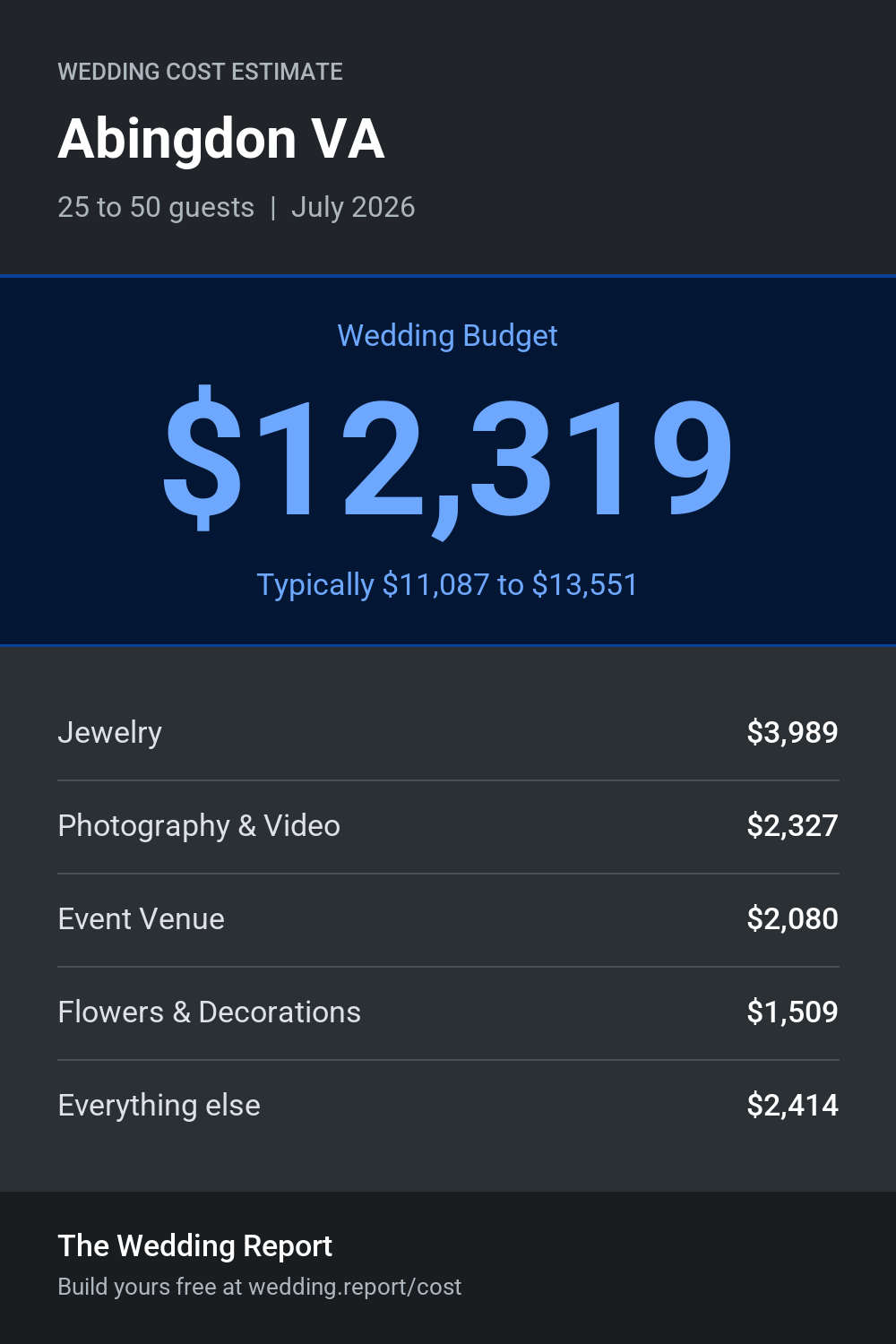 Wedding cost estimate for Abingdon VA
