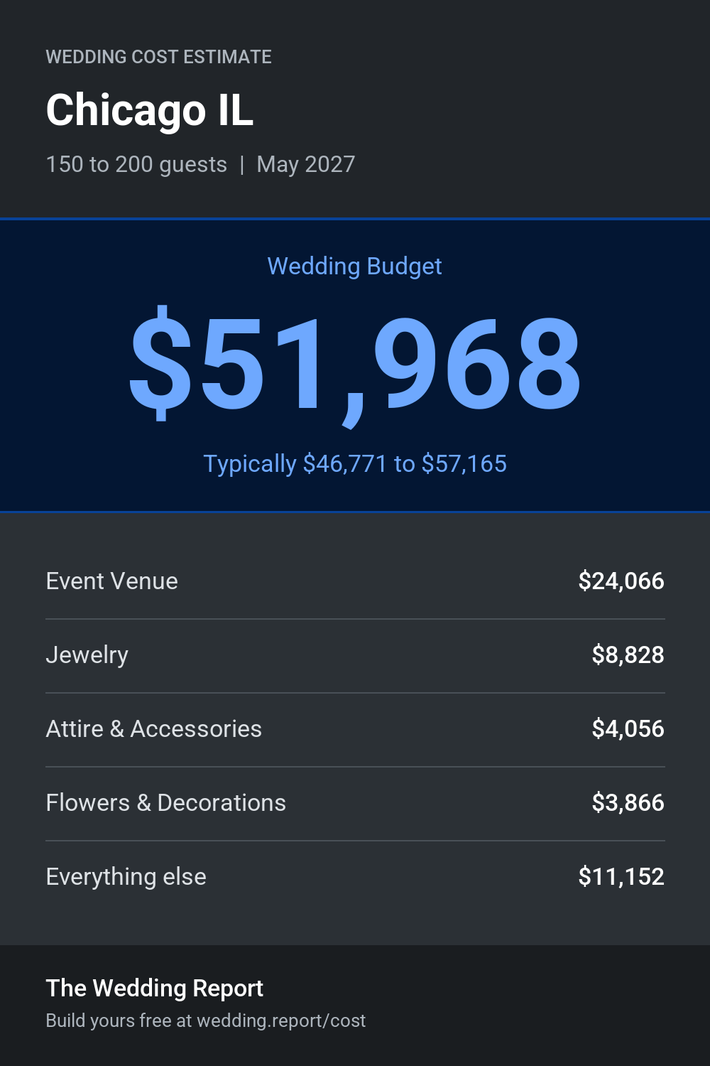 Wedding cost estimate for Chicago IL
