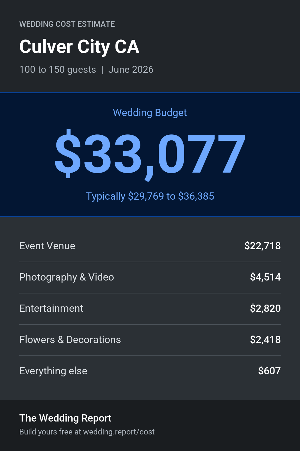 Wedding cost estimate for Culver City CA