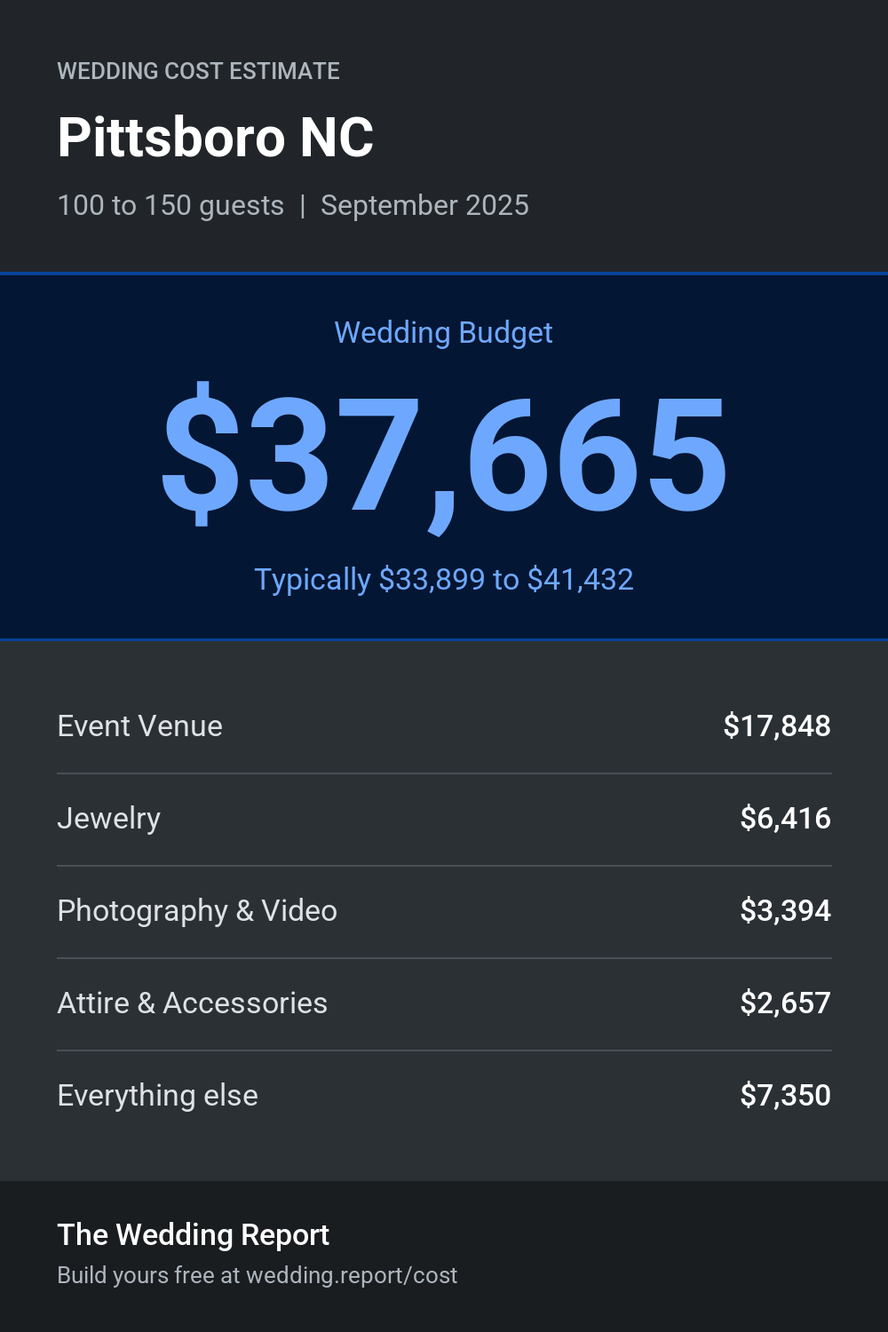 Wedding cost estimate for Pittsboro NC