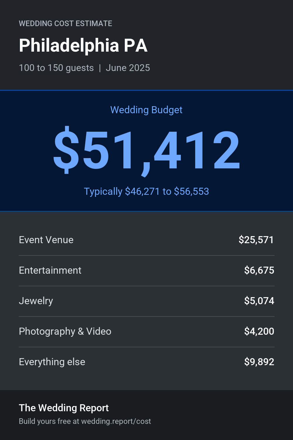 Wedding cost estimate for Philadelphia PA