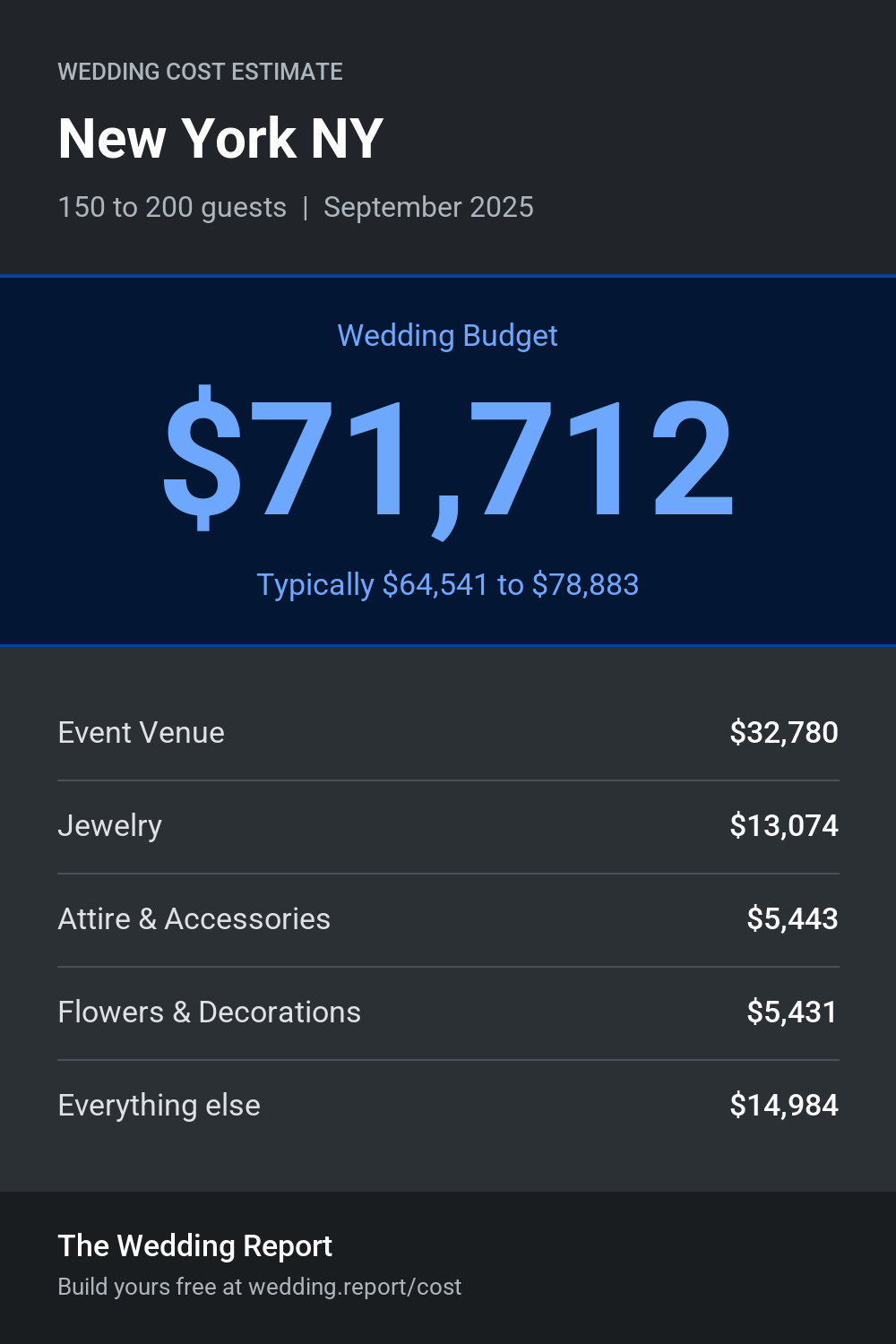 Wedding cost estimate for New York NY