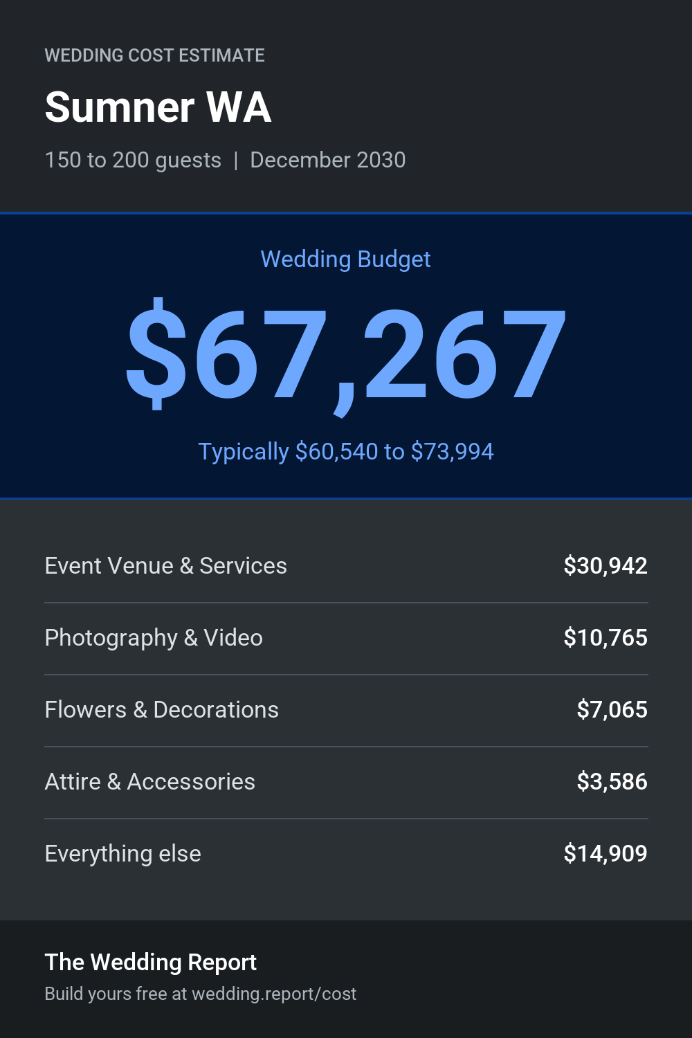 Wedding cost estimate for Sumner WA