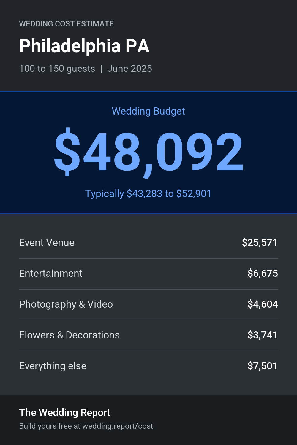 Wedding cost estimate for Philadelphia PA